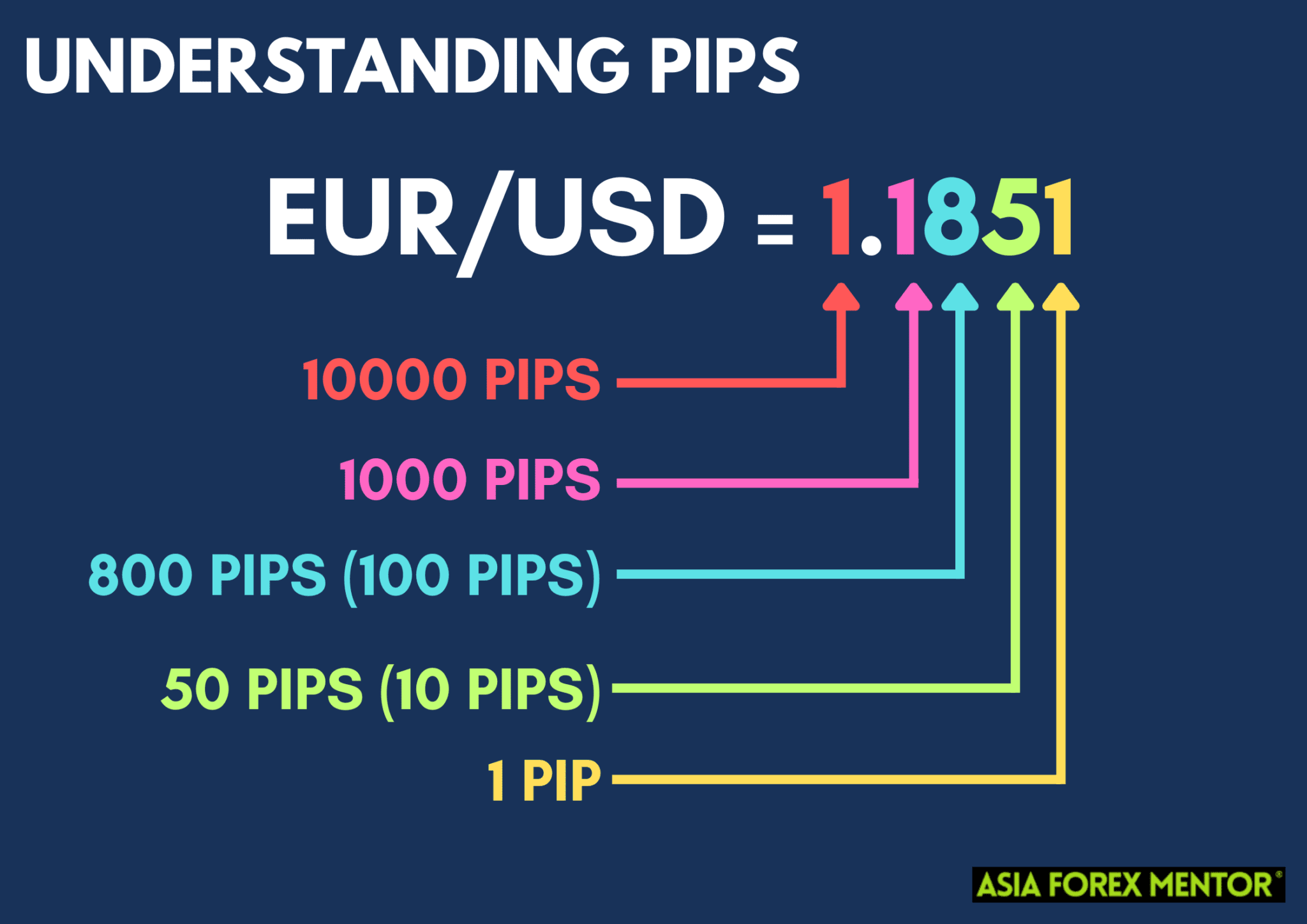 What Is A Pip In Forex Asia Forex Mentor