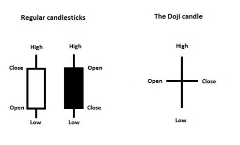 Doji Candle Ultimate Guide • Asia Forex Mentor