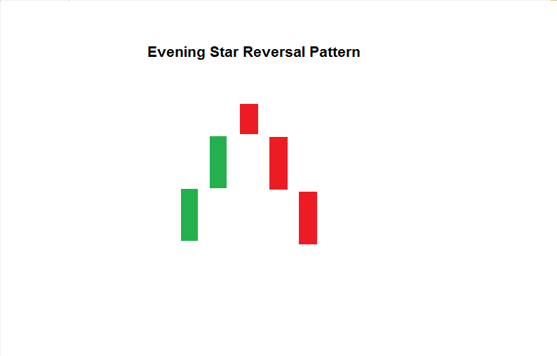 forex reversal pattern - candlestick Evening Star Reversal pattern