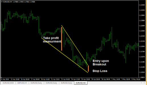 Falling Wedge Pattern Explained • Asia Forex Mentor