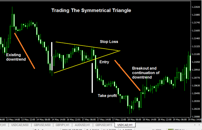 Example Of Symmetrical Triangle