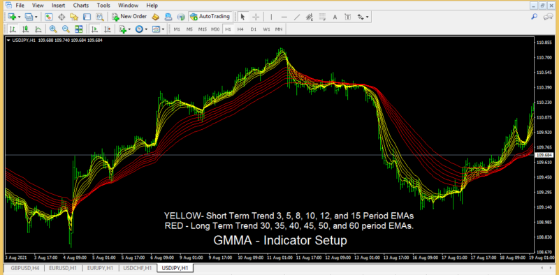 GMMA Indicator Setup