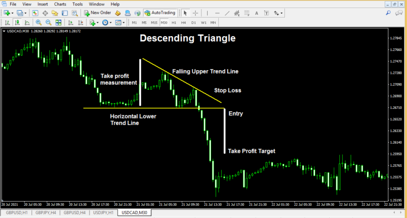 Descending Triangle Trade Examples