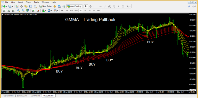 Trading Pullback – GMMA