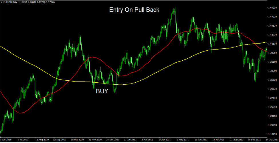 Trading Pullbacks With 50 Day Moving Average Price