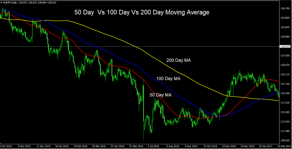 Trading Using Multiple Moving Averages