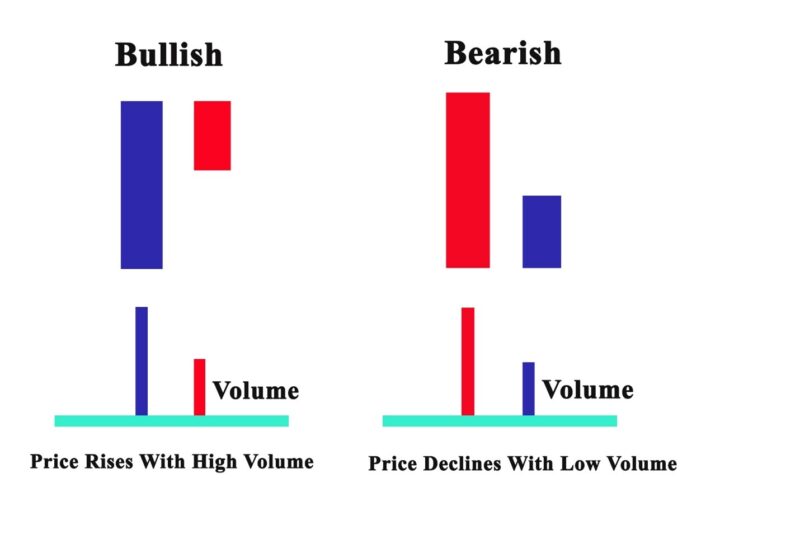 Volume Analysis Shows If the Market Is Bullish or Bearish