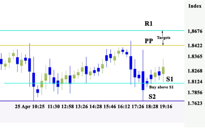 Why Use Pivot Points