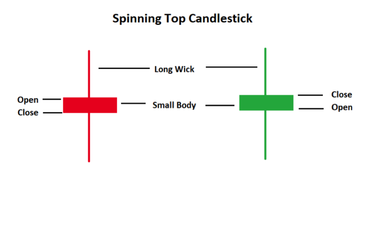 What Is a Spinning Top Candlestick?