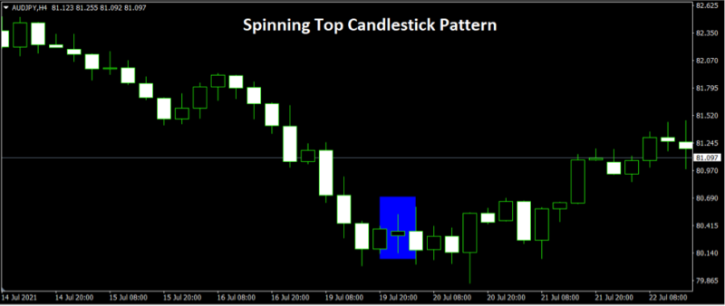 Spinning Tops - Candlesticks (Small Real Bodies) 