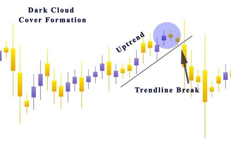 Trading the Dark Cloud Cover
