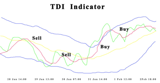 How To Use The TDILearn To Trade Forex • Best Forex Trading Course ...