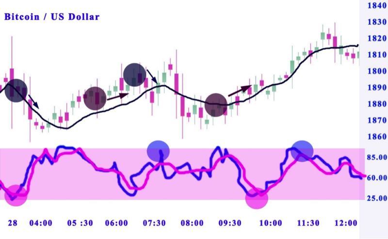 Arbitrage