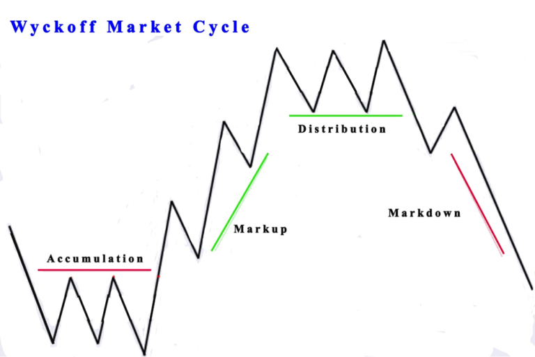 Trade Better With The Wyckoff Method • Asia Forex Mentor