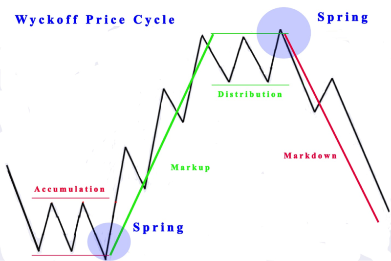 Wyckoff Price Cycle