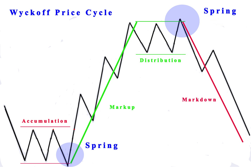 Trade Better With The Wyckoff Method • Asia Forex Mentor