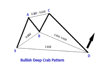 Trade Better With The Crab Pattern • Asia Forex Mentor