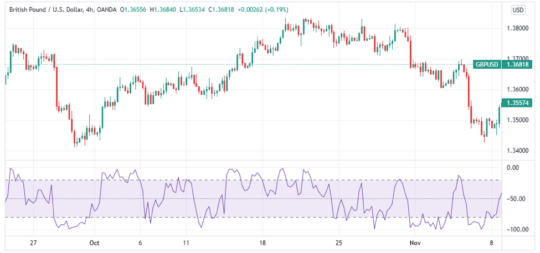 Learn How To Use The Williams Percent Range • Asia Forex Mentor