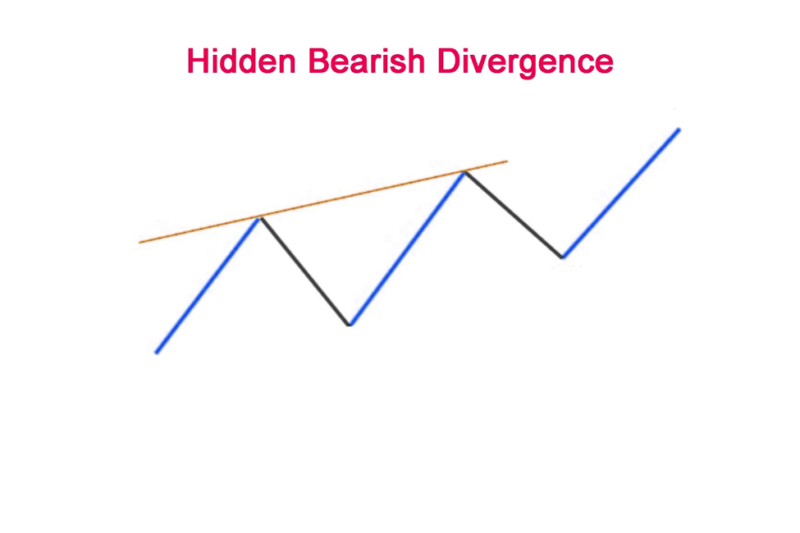 hidden bearish divergence