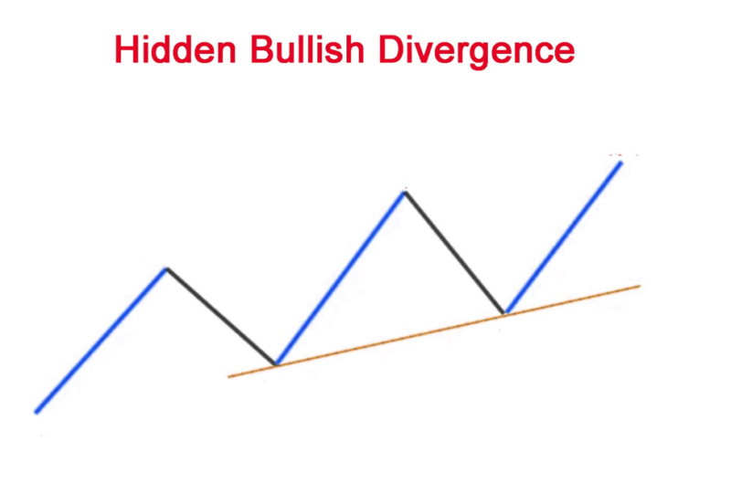 how bullish divergence works