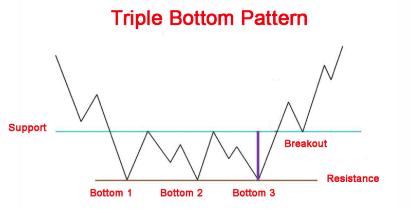 triple bottom 3