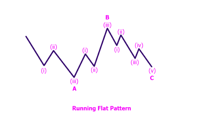 Understand ZigZag and Flat Correction • Asia Forex Mentor