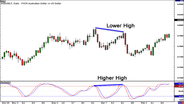 All You Must Know About Divergence • Asia Forex Mentor