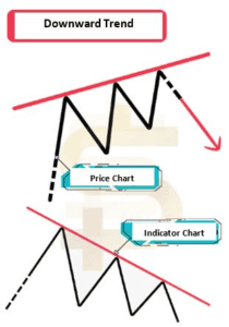 What Does Bearish Divergence Indicate? • Asia Forex Mentor