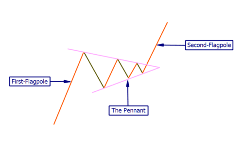 Bull Pennant Price Chart Pattern Explained • Asia Forex Mentor