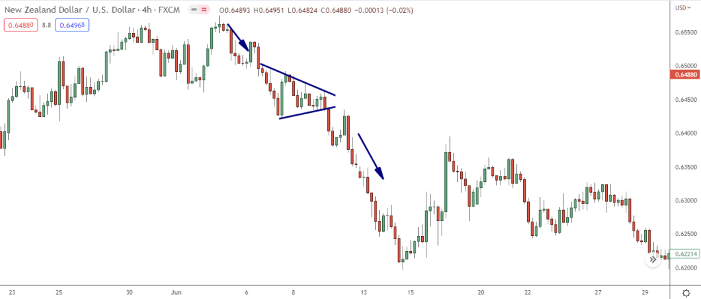 Bear Pennant Pattern • Asia Forex Mentor