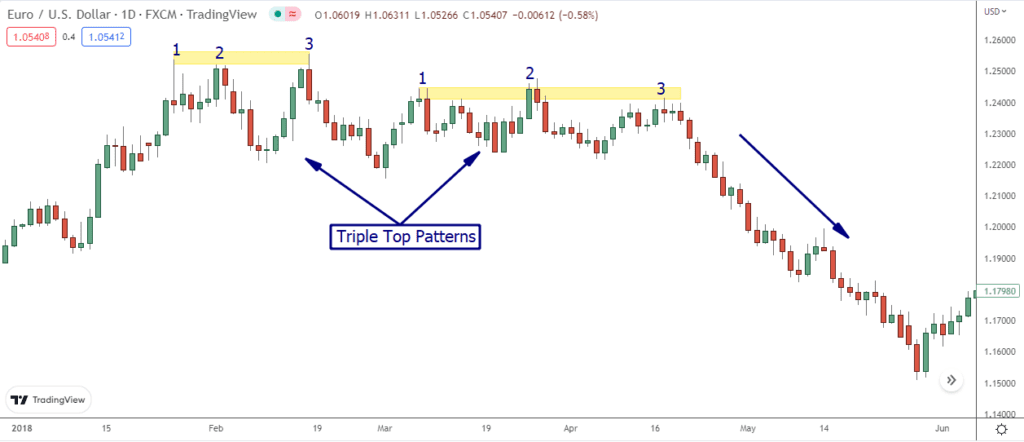 Triple Top Pattern – A Solid Bearish Trend Reversal Pattern ...