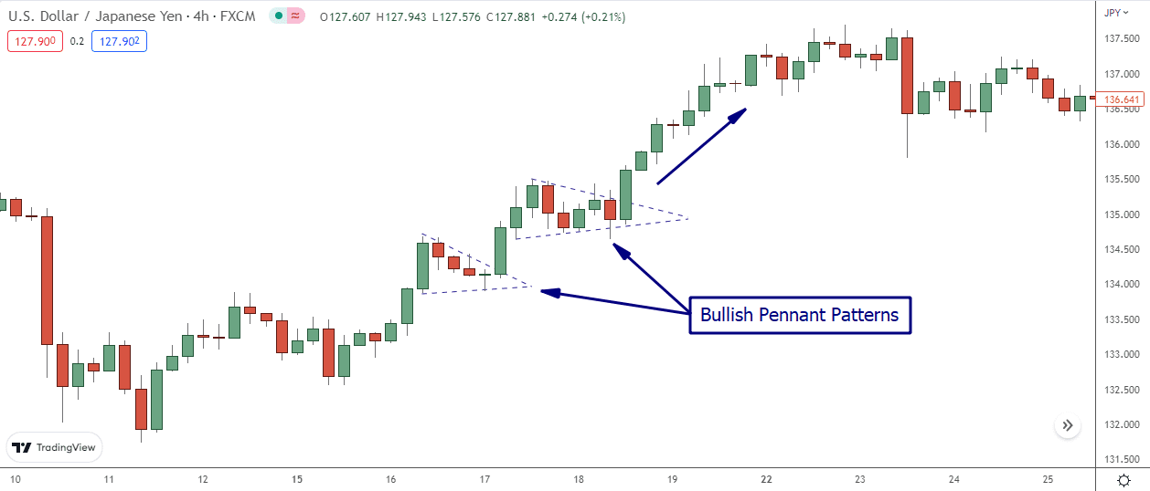 Bull Pennant Price Chart Pattern Explained • Asia Forex Mentor