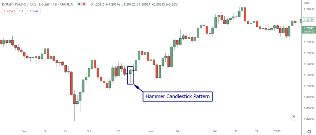 How To Spot Reversal Candle And Interpret Market Sentiment: An Ultimate ...