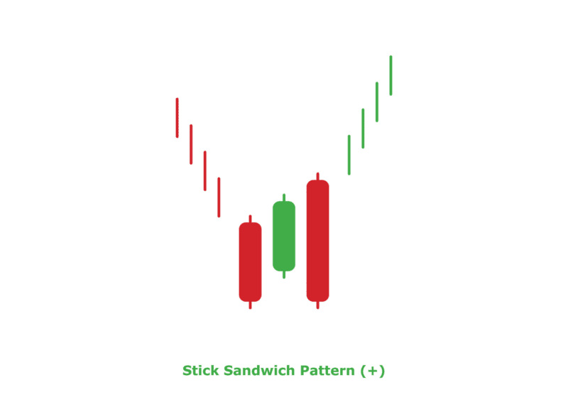 What is the Stick Sandwich Pattern? • Asia Forex Mentor