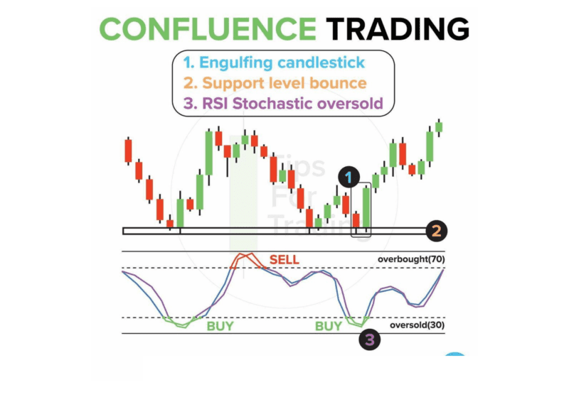 Confluence Trading in Forex: All You Need to Know • Asia Forex Mentor