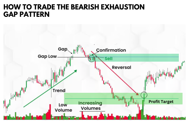 How to Trade the Bearish Exhaustion Gap Pattern • Asia Forex Mentor