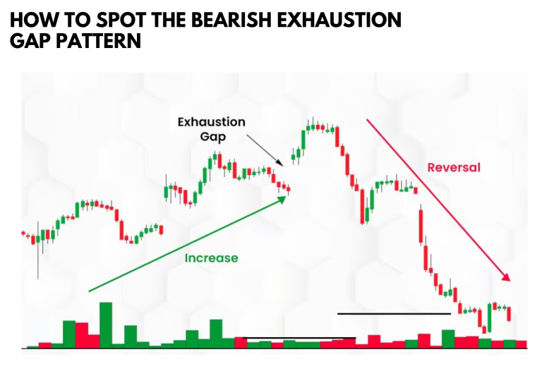 How to Trade the Bearish Exhaustion Gap Pattern • Asia Forex Mentor