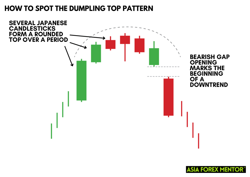 How to Trade the Dumpling Top Pattern • Asia Forex Mentor