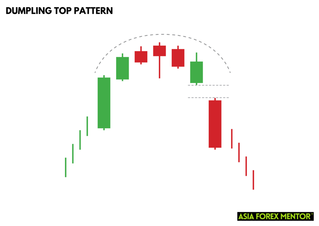 How to Trade the Dumpling Top Pattern • Asia Forex Mentor