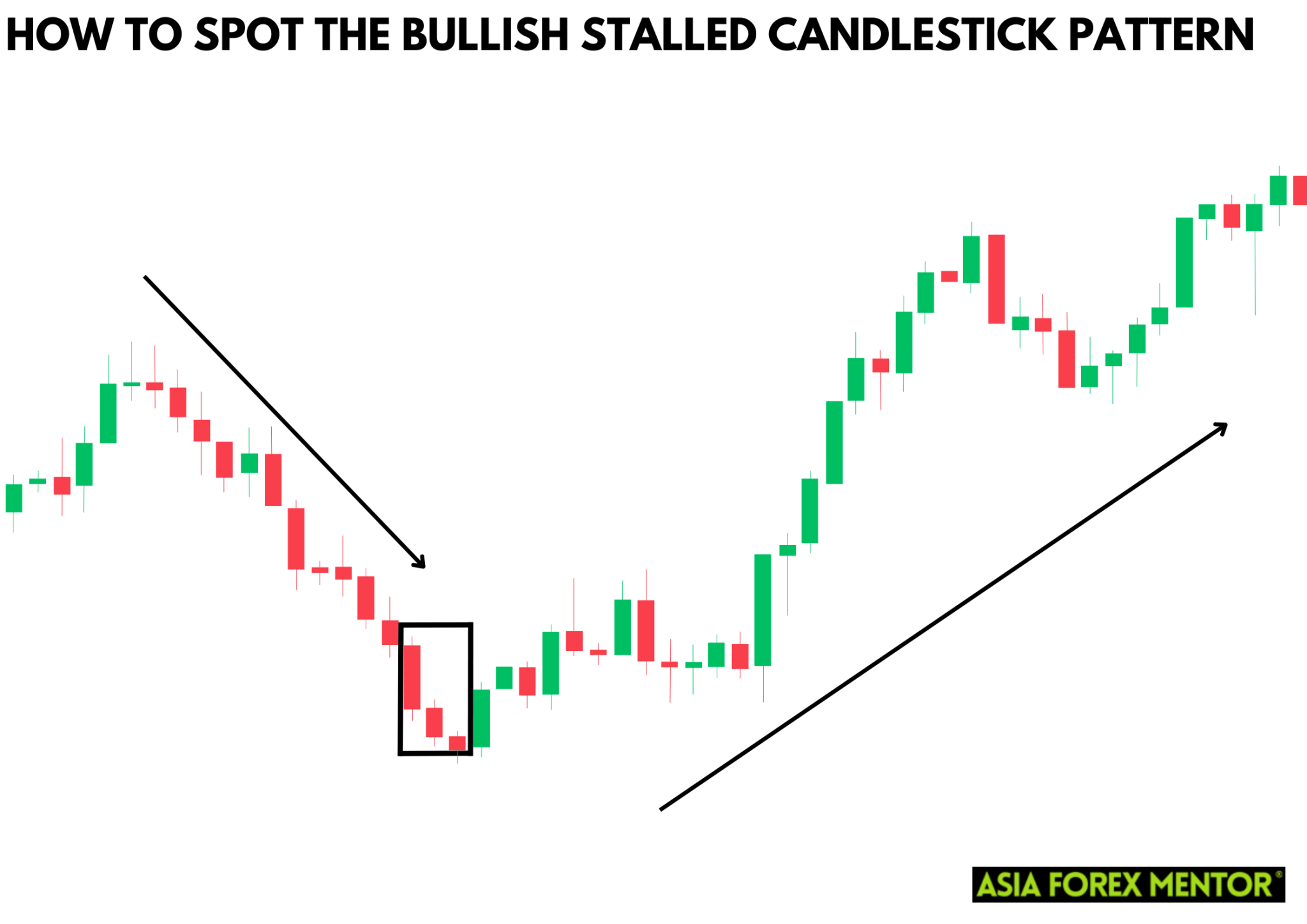 How to Trade the Bullish Stalled Candlestick Pattern • Asia Forex Mentor