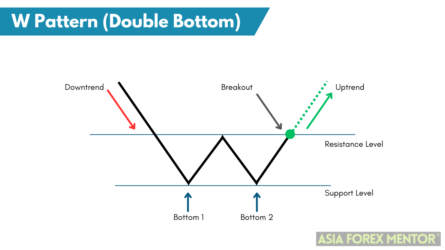 The W Pattern Trading | How To Use • Asia Forex Mentor