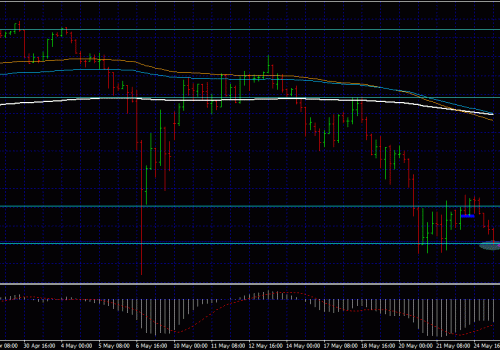 How to trade in Consolidation / Ranging Market? 25/05