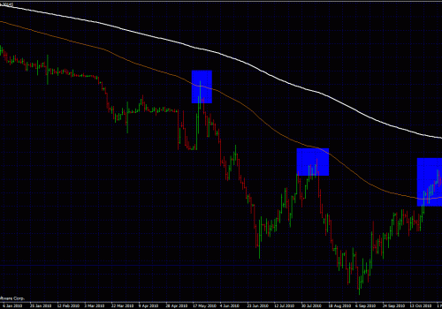 How to use moving average in forex trading?