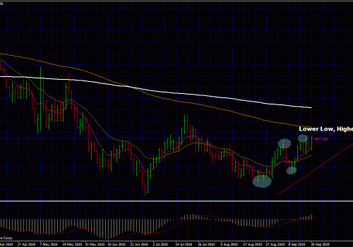 Forex Trading Strategies: Top Down Approach