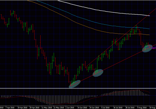 Eur Usd Trend Bouncing – Forex Trading Strategies