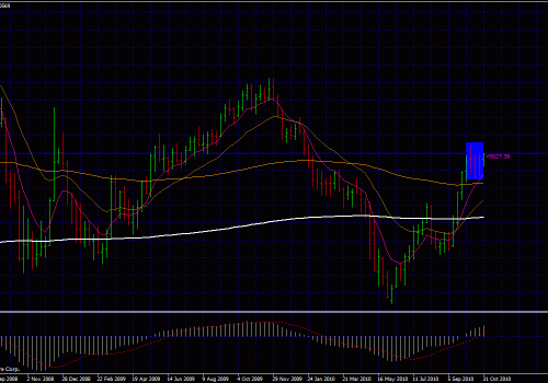 Forex Trading: Top Down Approach – EUR USD