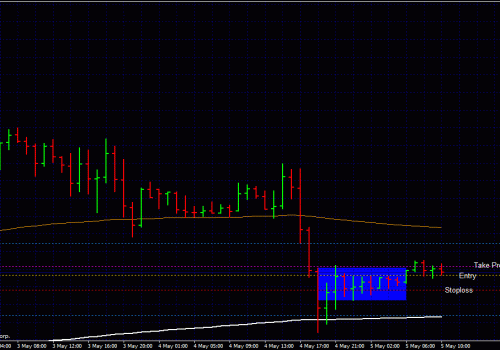 Forex Trading Strategies – How I Turned a Losing Trade to a Winning Trade