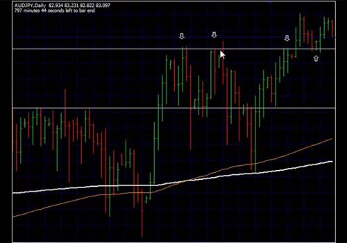 How A Simple Forex Price Pivot Work Wonders In Forex Trading?