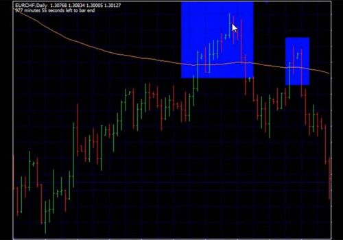 How to Use Moving Average