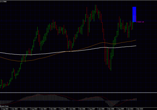 Yet another Price Action Top Down Approach